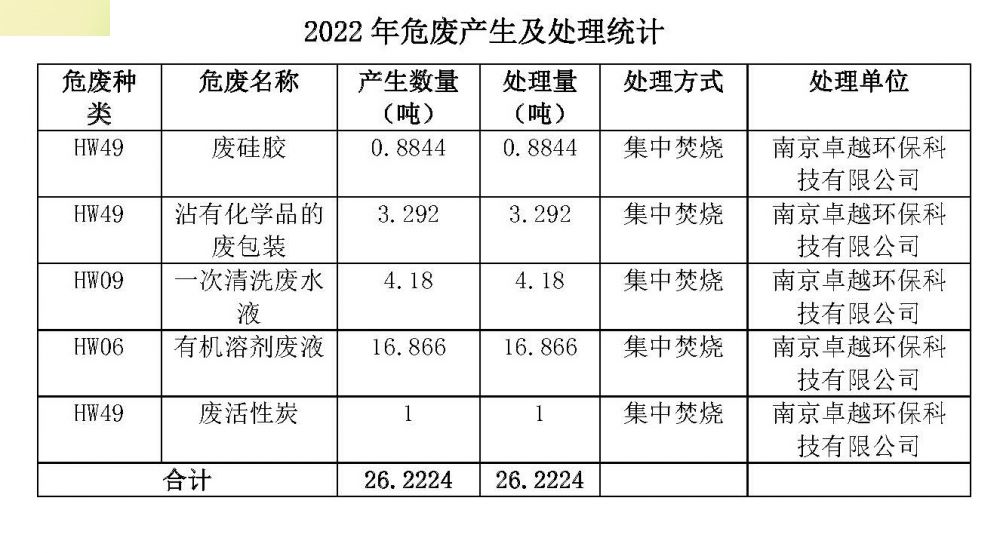 南京正濟醫藥研究有限公司 2022 年度環境信息公示